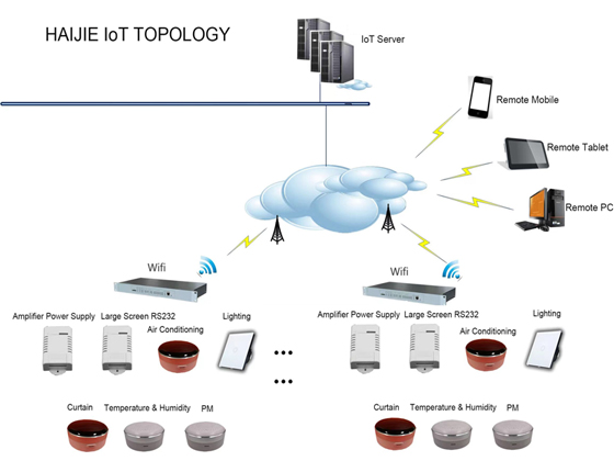 HAIJIE IoT TOPOLOGY